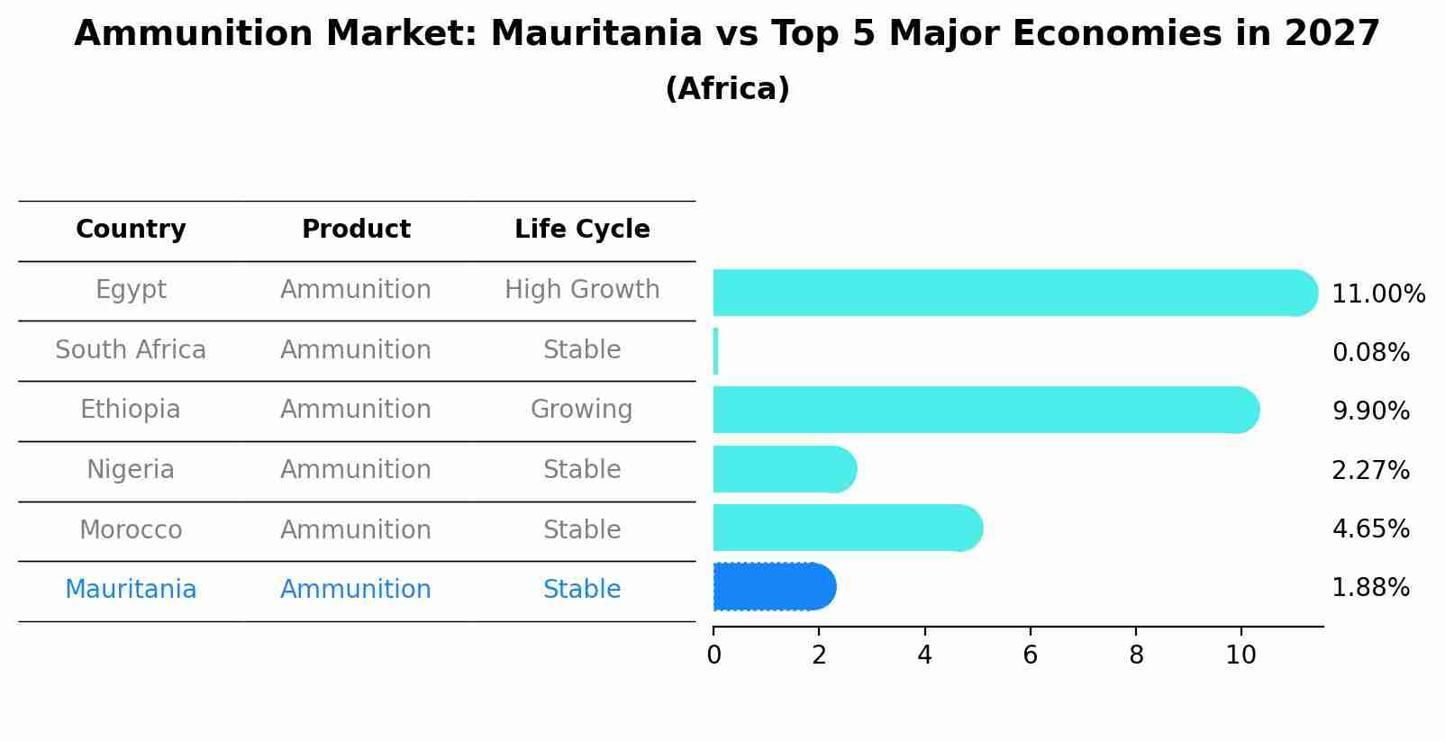 Ammunition Market: Mauritania vs Top 5 Major Economies in 2027 (Africa)