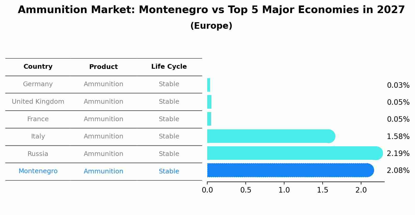 Ammunition Market: Montenegro vs Top 5 Major Economies in 2027 (Europe)