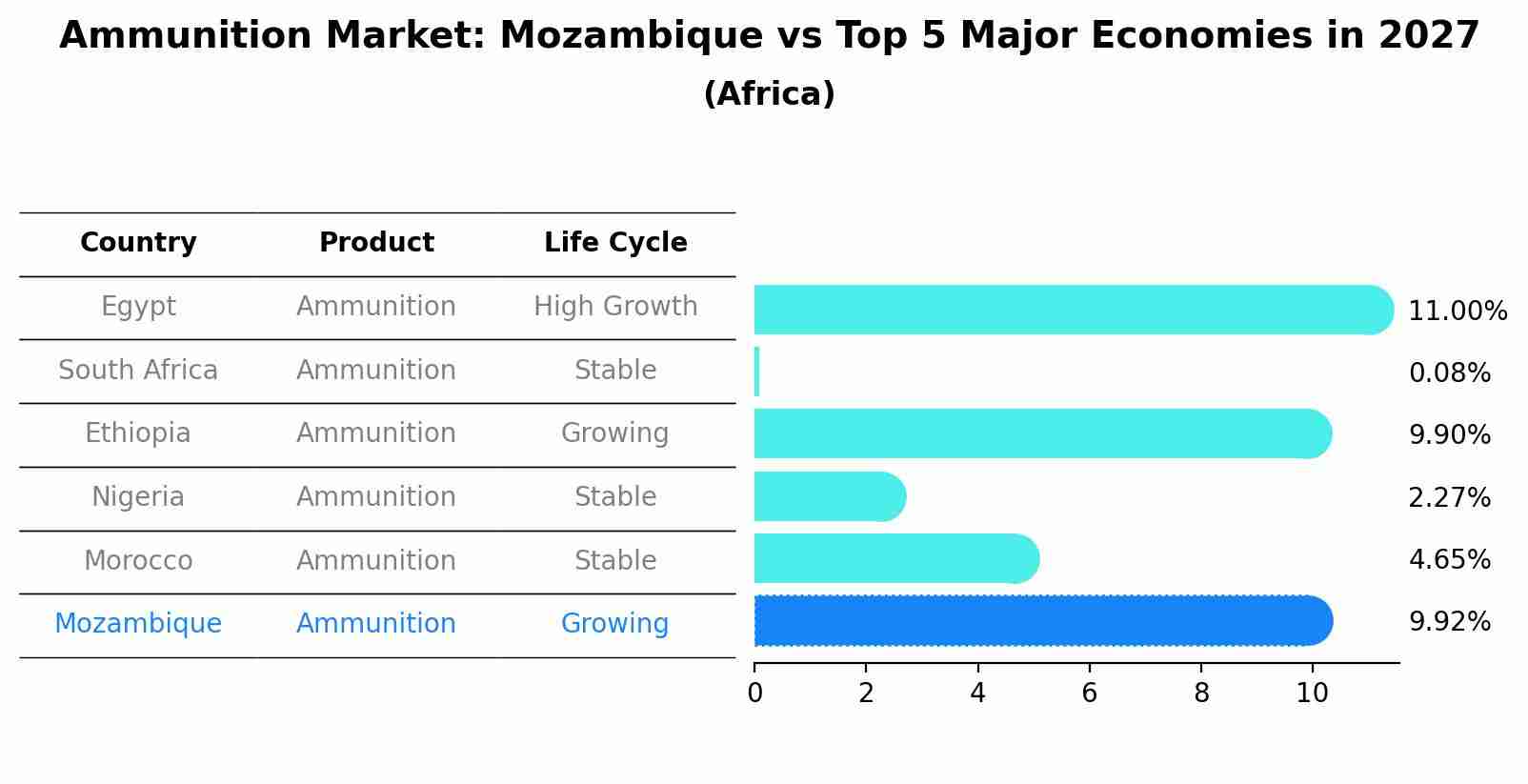 Ammunition Market: Mozambique vs Top 5 Major Economies in 2027 (Africa)