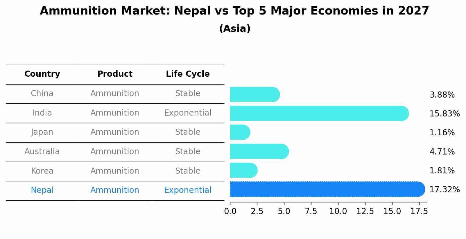 Ammunition Market: Nepal vs Top 5 Major Economies in 2027 (Asia)