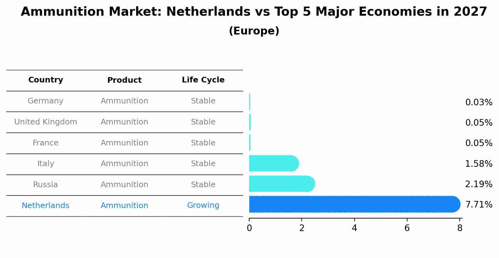 Ammunition Market: Netherlands vs Top 5 Major Economies in 2027 (Europe)