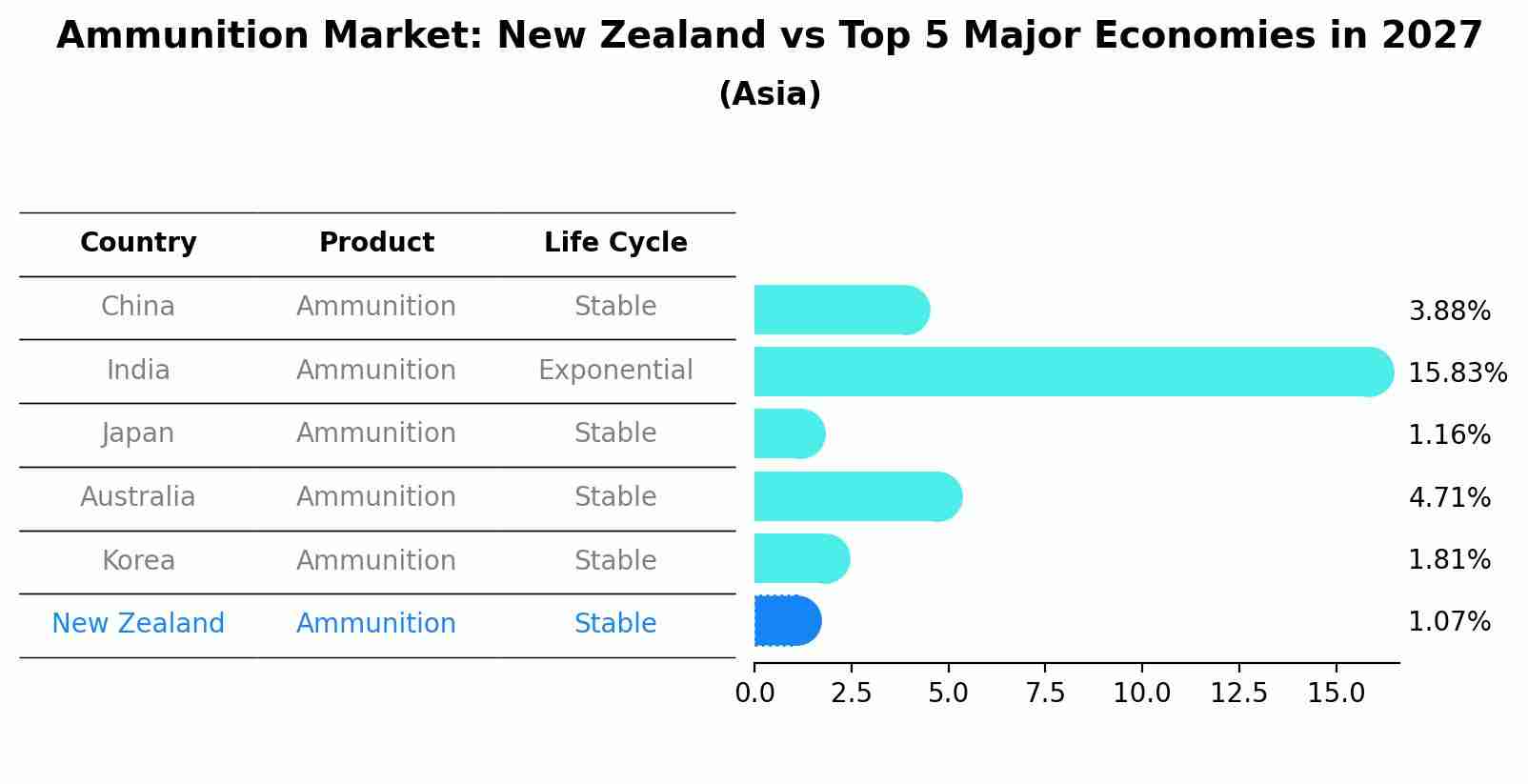 Ammunition Market: New Zealand vs Top 5 Major Economies in 2027 (Asia)