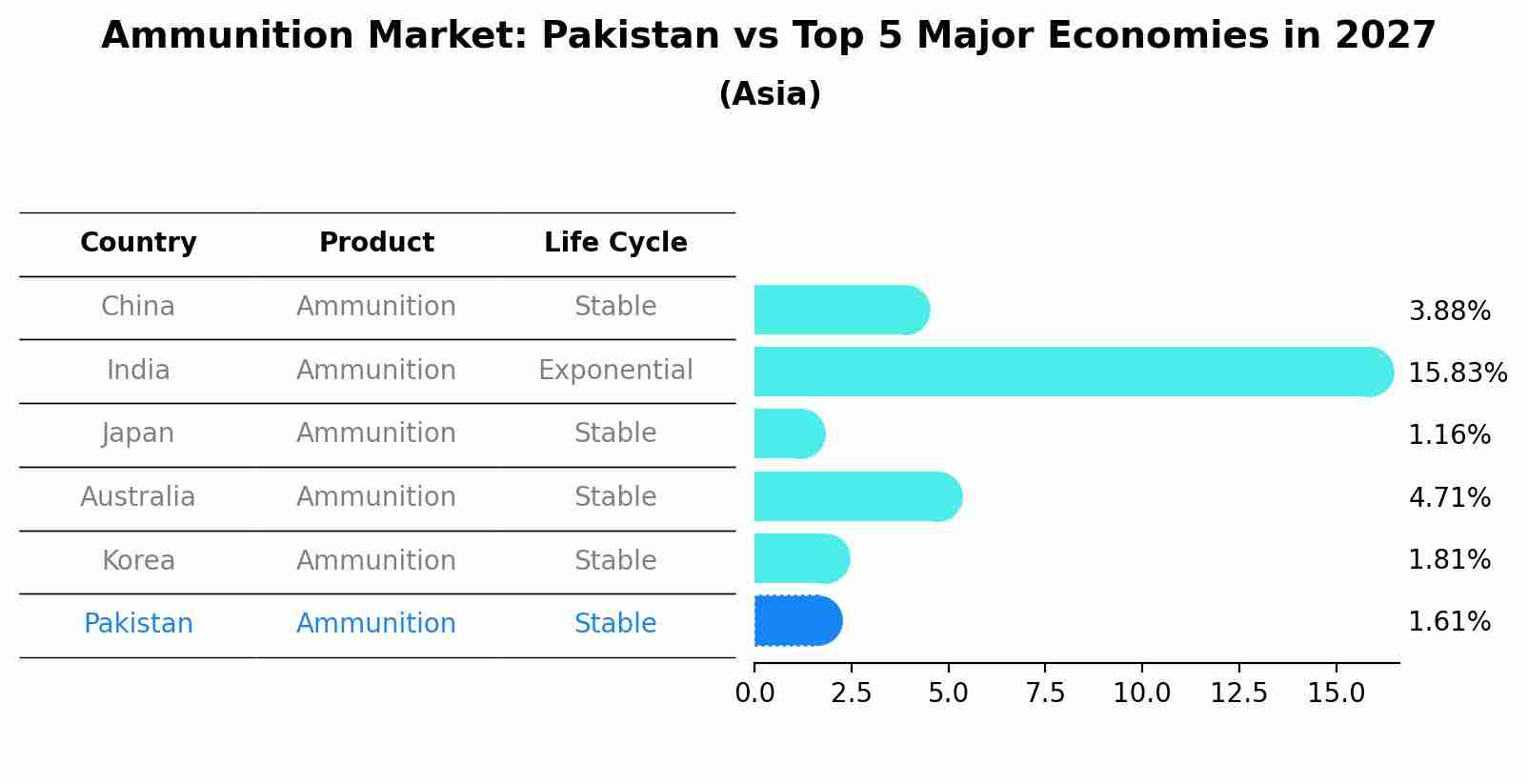 Ammunition Market: Pakistan vs Top 5 Major Economies in 2027 (Asia)