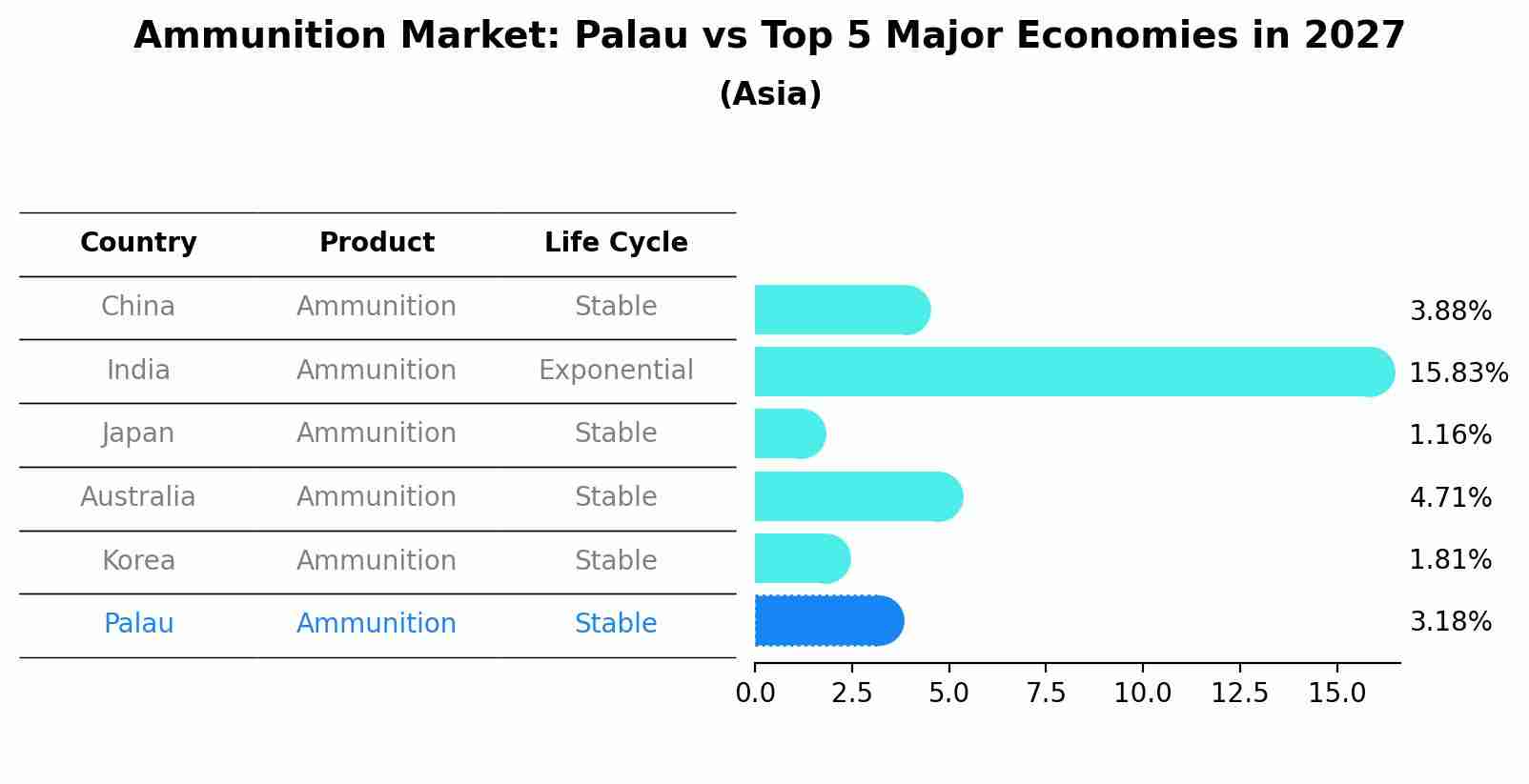 Ammunition Market: Palau vs Top 5 Major Economies in 2027 (Asia)