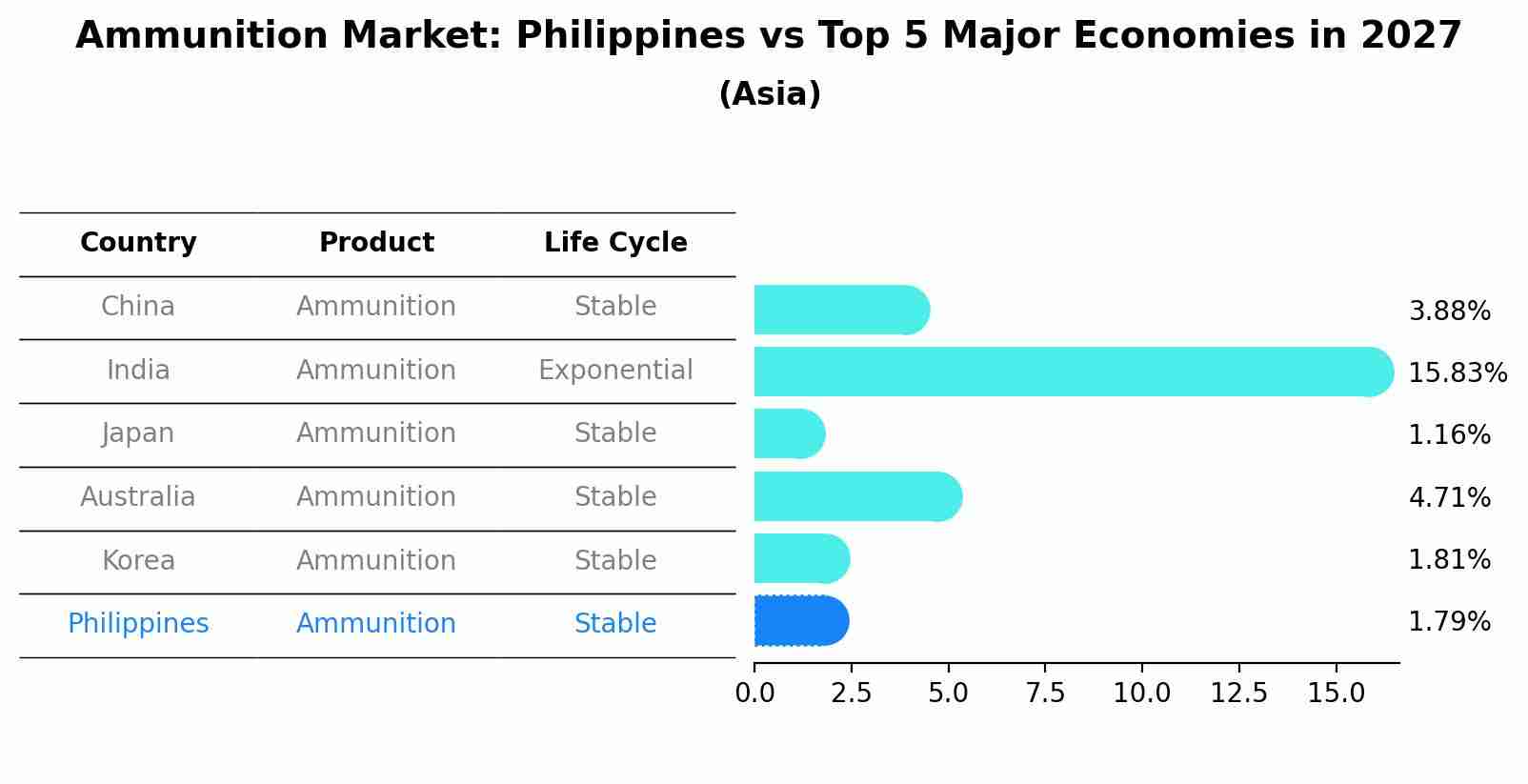 Ammunition Market: Philippines vs Top 5 Major Economies in 2027 (Asia)