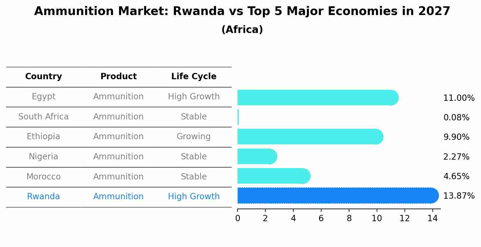 Ammunition Market: Rwanda vs Top 5 Major Economies in 2027 (Africa)