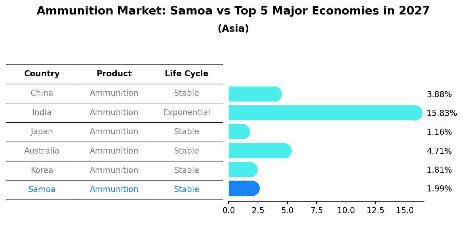 Ammunition Market: Samoa vs Top 5 Major Economies in 2027 (Asia)