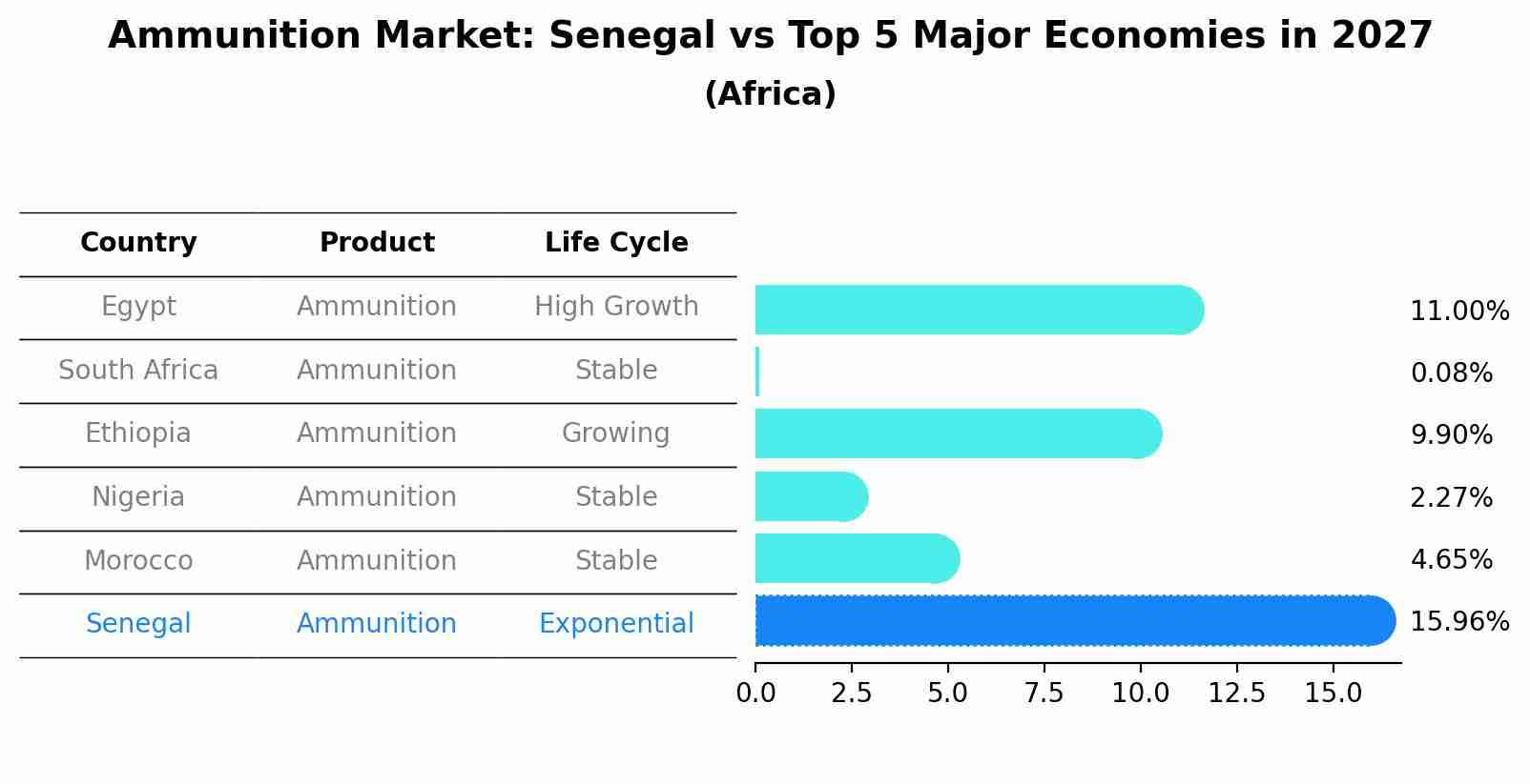 Ammunition Market: Senegal vs Top 5 Major Economies in 2027 (Africa)