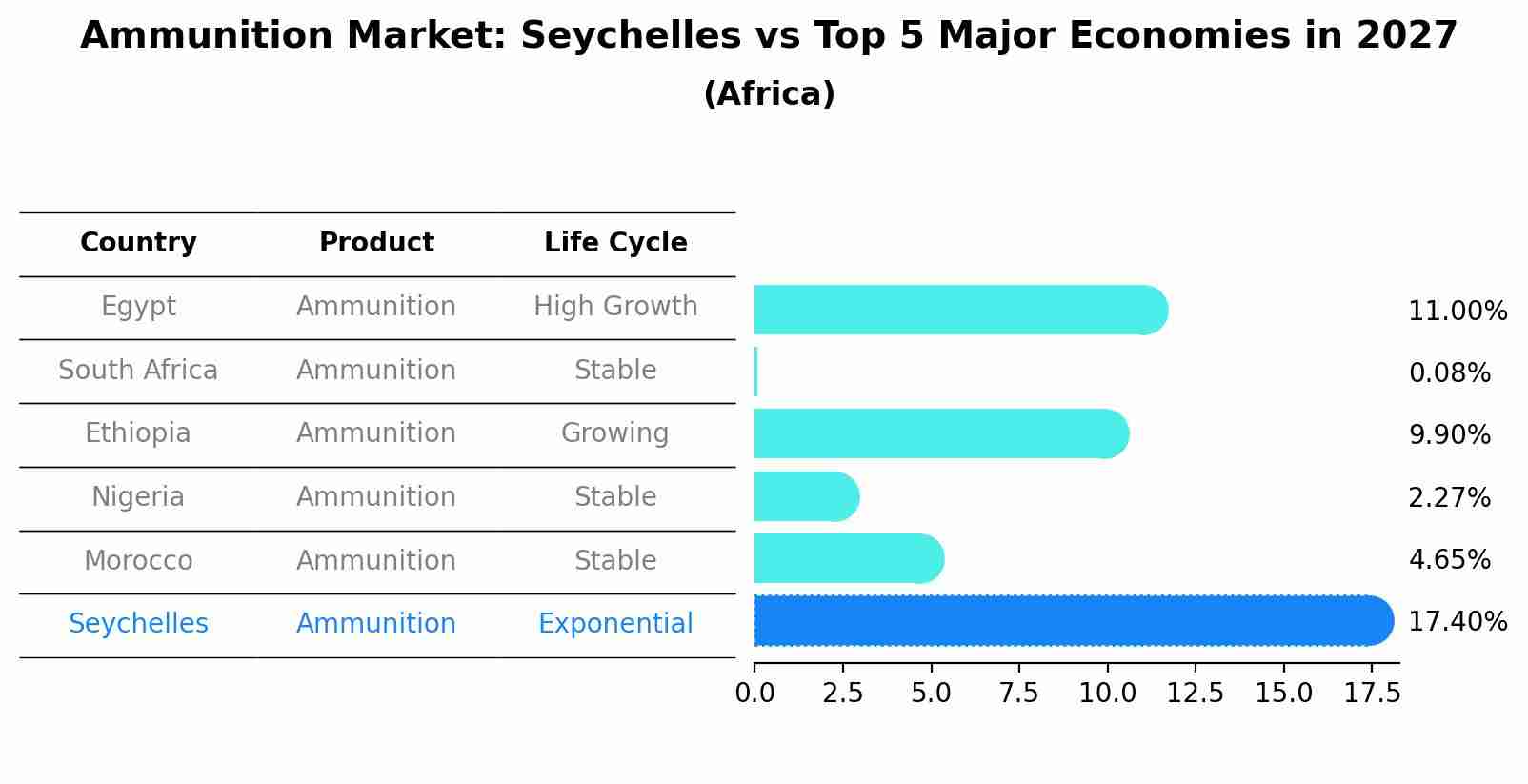 Ammunition Market: Seychelles vs Top 5 Major Economies in 2027 (Africa)