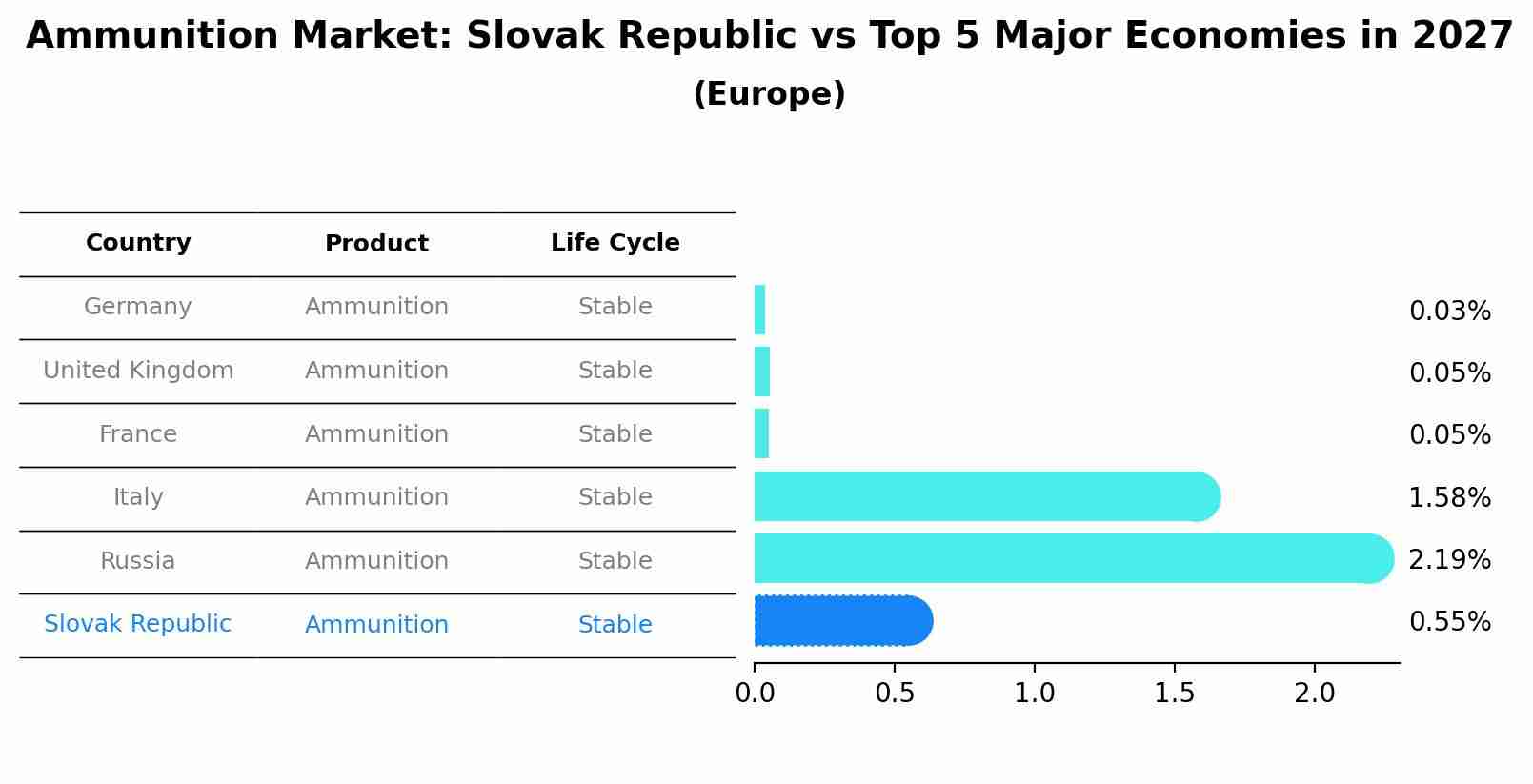 Ammunition Market: Slovak Republic vs Top 5 Major Economies in 2027 (Europe)