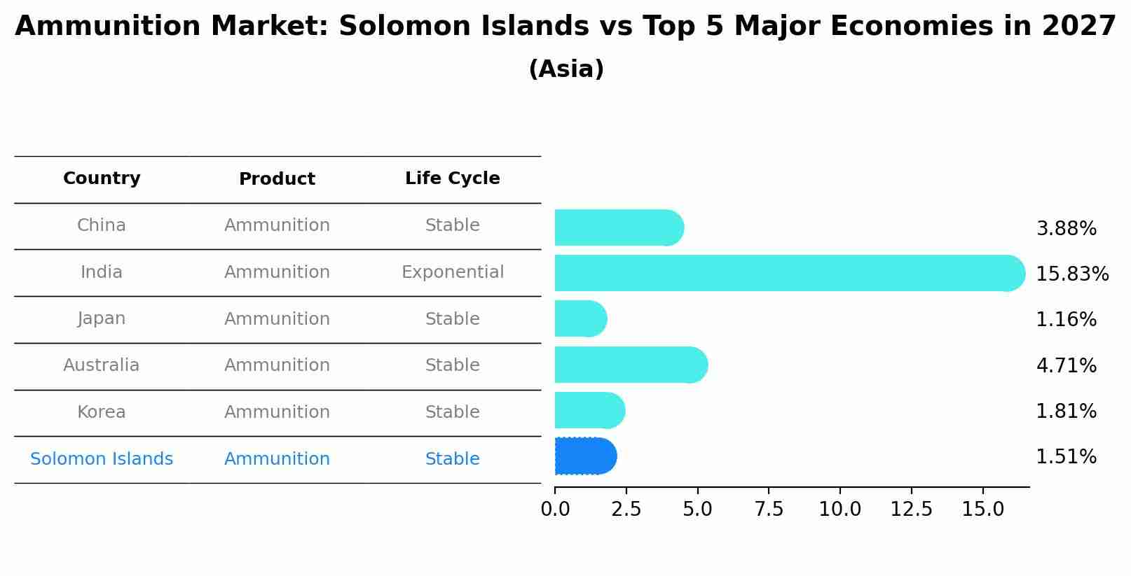 Ammunition Market: Solomon Islands vs Top 5 Major Economies in 2027 (Asia)