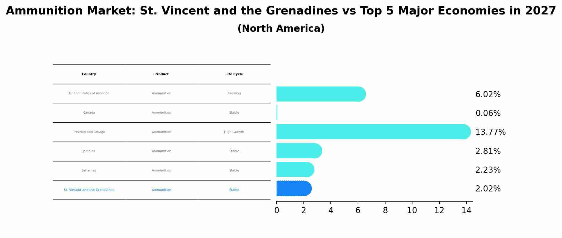 Ammunition Market: St. Vincent and the Grenadines vs Top 5 Major Economies in 2027 (North America)