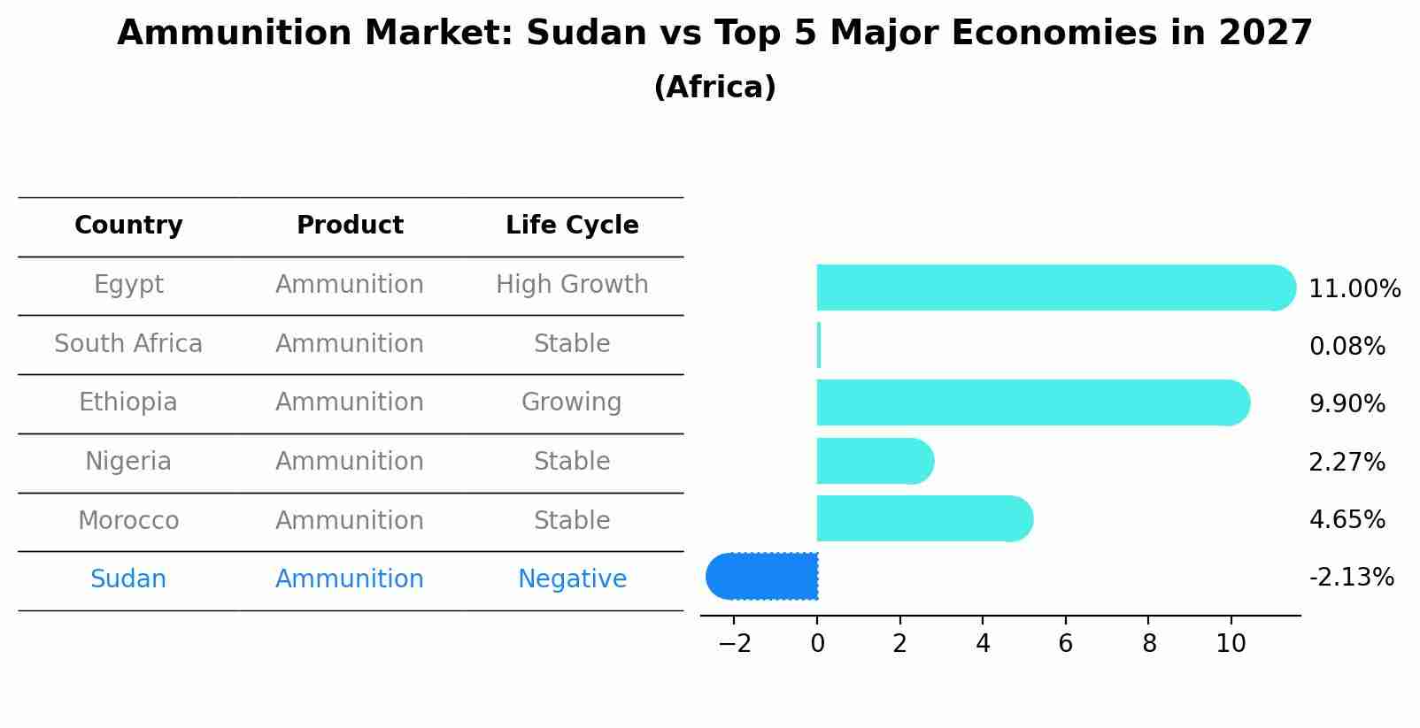 Ammunition Market: Sudan vs Top 5 Major Economies in 2027 (Africa)