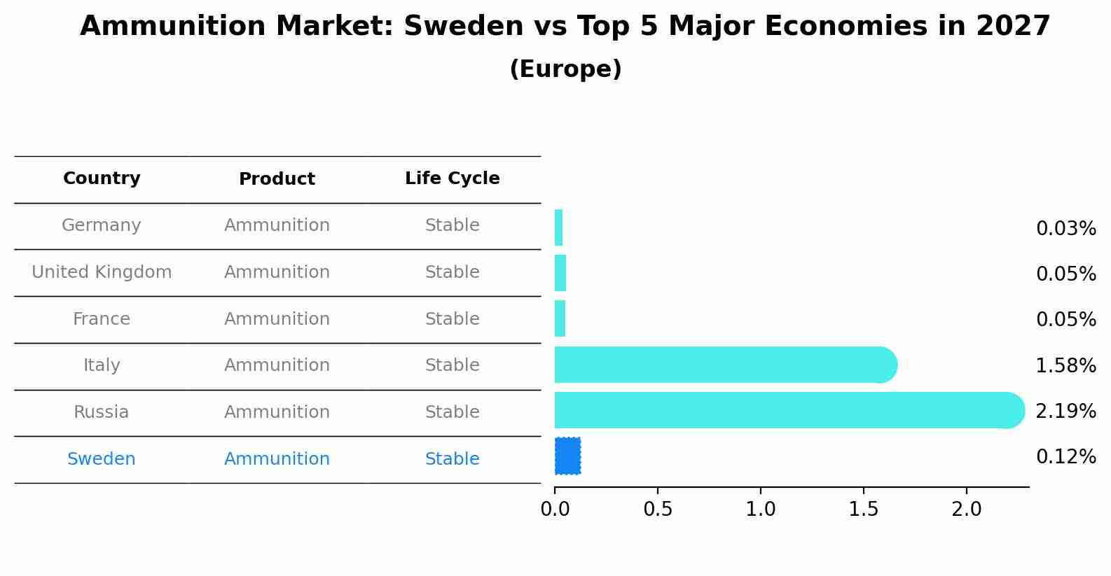 Ammunition Market: Sweden vs Top 5 Major Economies in 2027 (Europe)