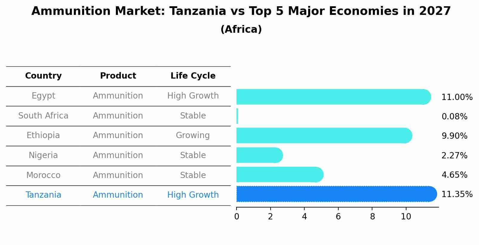 Ammunition Market: Tanzania vs Top 5 Major Economies in 2027 (Africa)