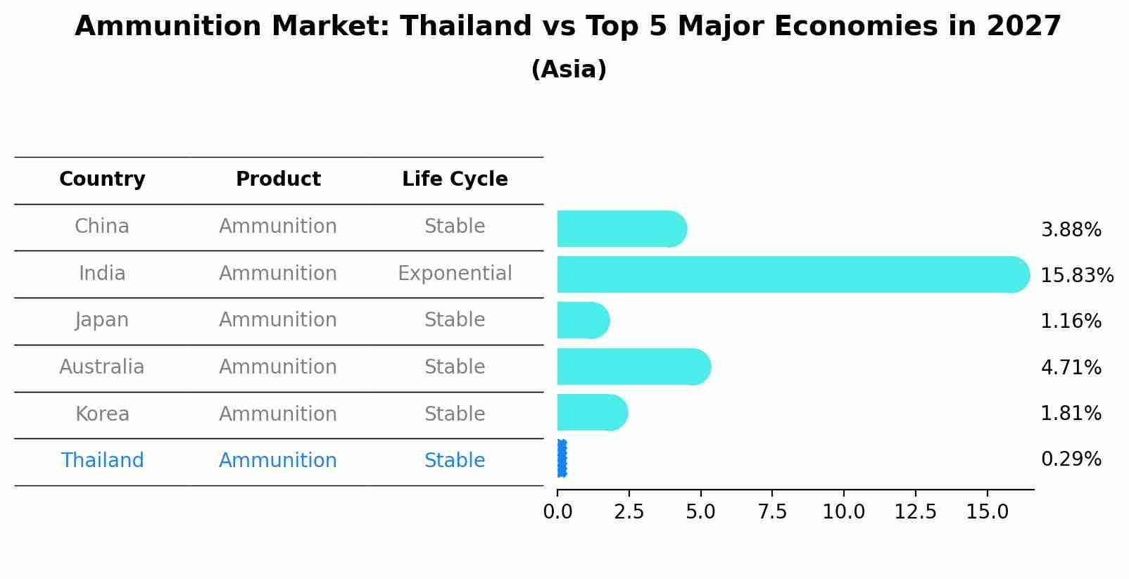 Ammunition Market: Thailand vs Top 5 Major Economies in 2027 (Asia)
