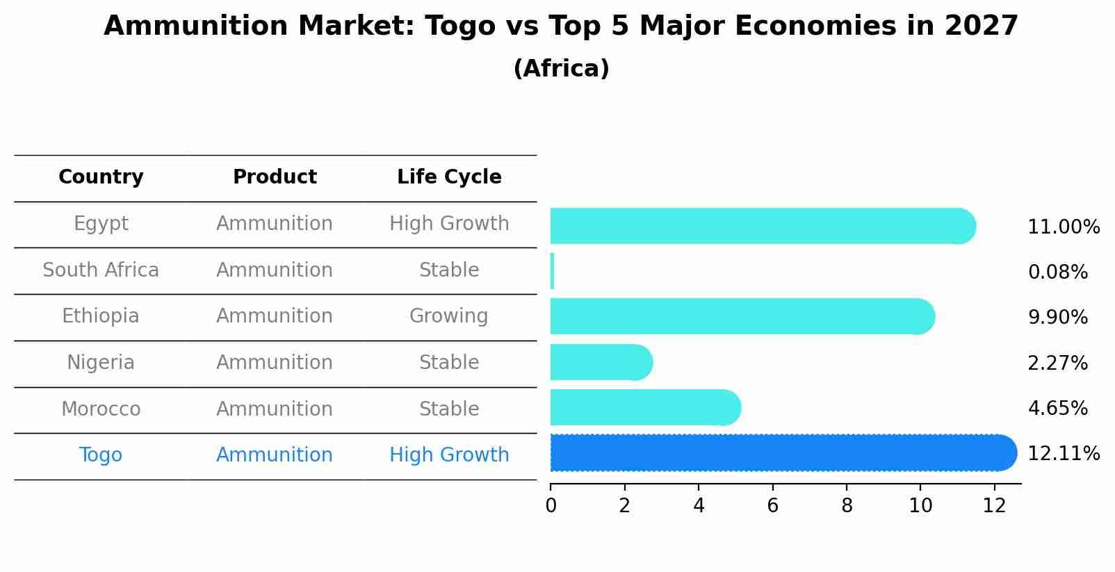 Ammunition Market: Togo vs Top 5 Major Economies in 2027 (Africa)