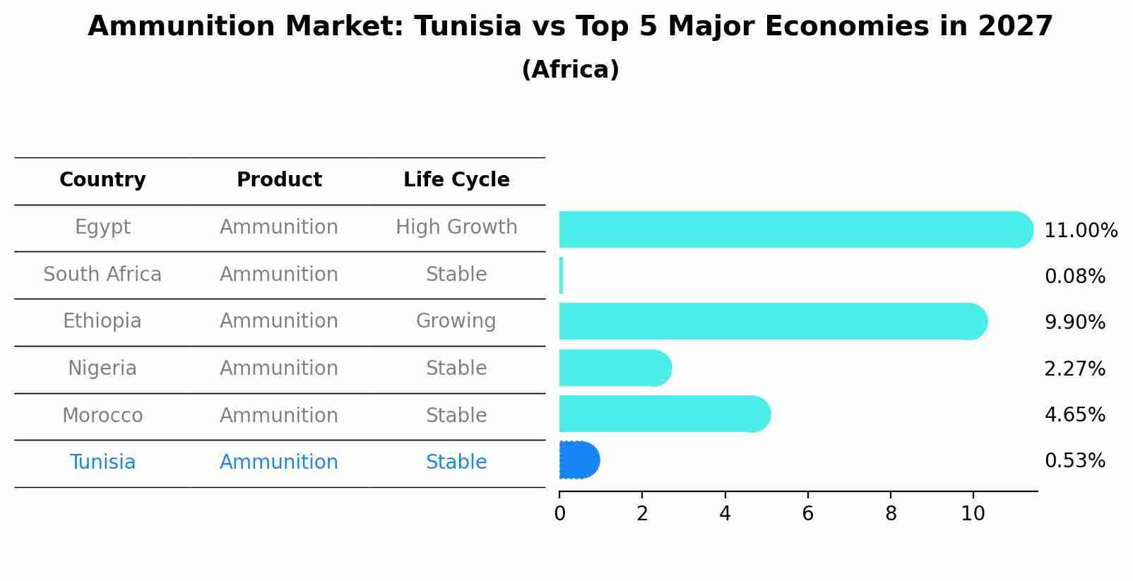 Ammunition Market: Tunisia vs Top 5 Major Economies in 2027 (Africa)
