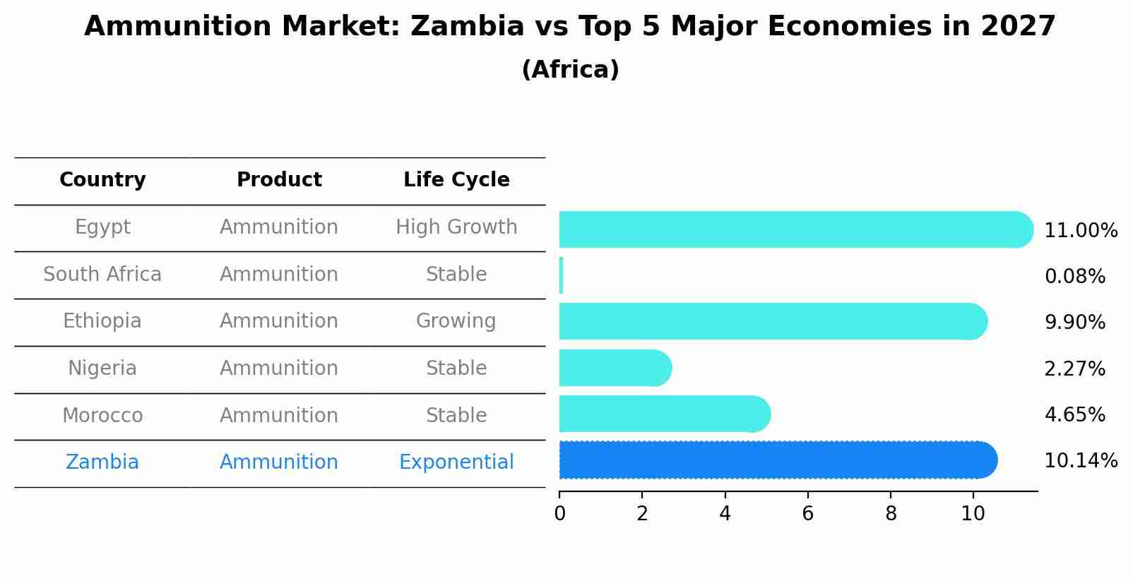 Ammunition Market: Zambia vs Top 5 Major Economies in 2027 (Africa)