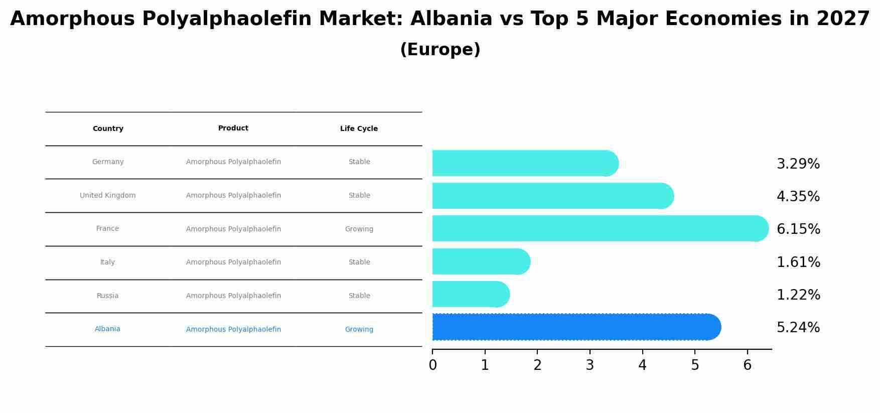 Amorphous Polyalphaolefin Market: Albania vs Top 5 Major Economies in 2027 (Europe)