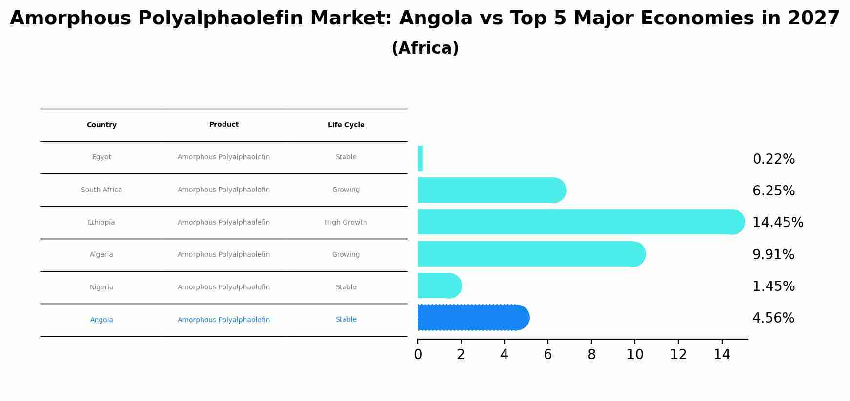 Amorphous Polyalphaolefin Market: Angola vs Top 5 Major Economies in 2027 (Africa)