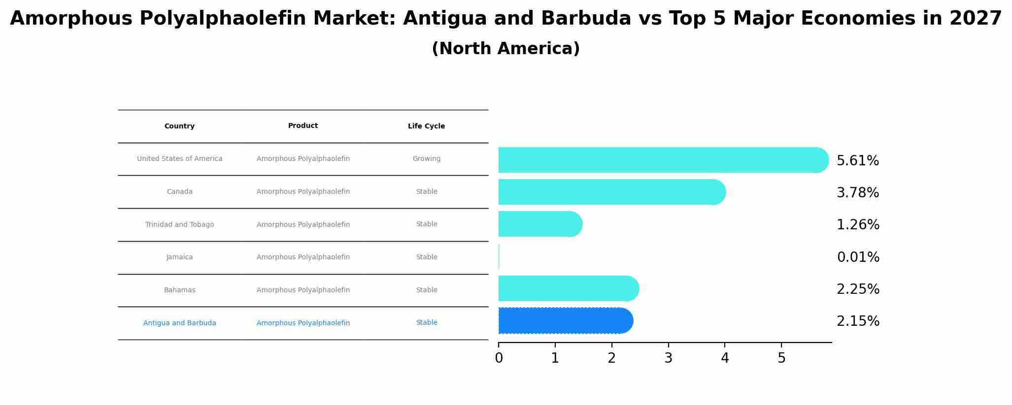 Amorphous Polyalphaolefin Market: Antigua and Barbuda vs Top 5 Major Economies in 2027 (North America)