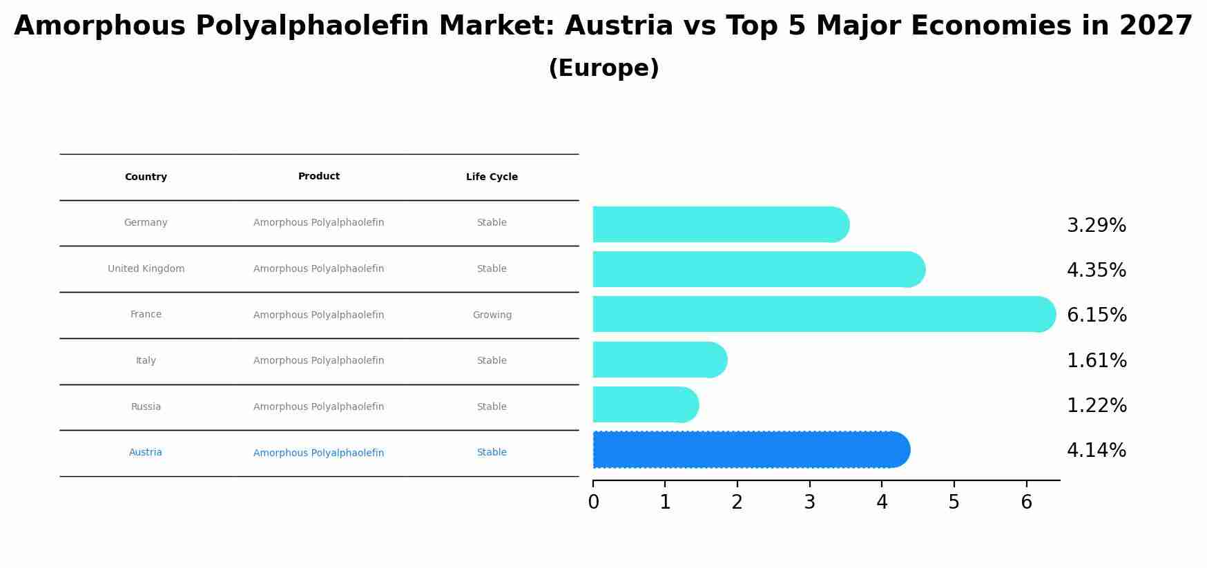 Amorphous Polyalphaolefin Market: Austria vs Top 5 Major Economies in 2027 (Europe)