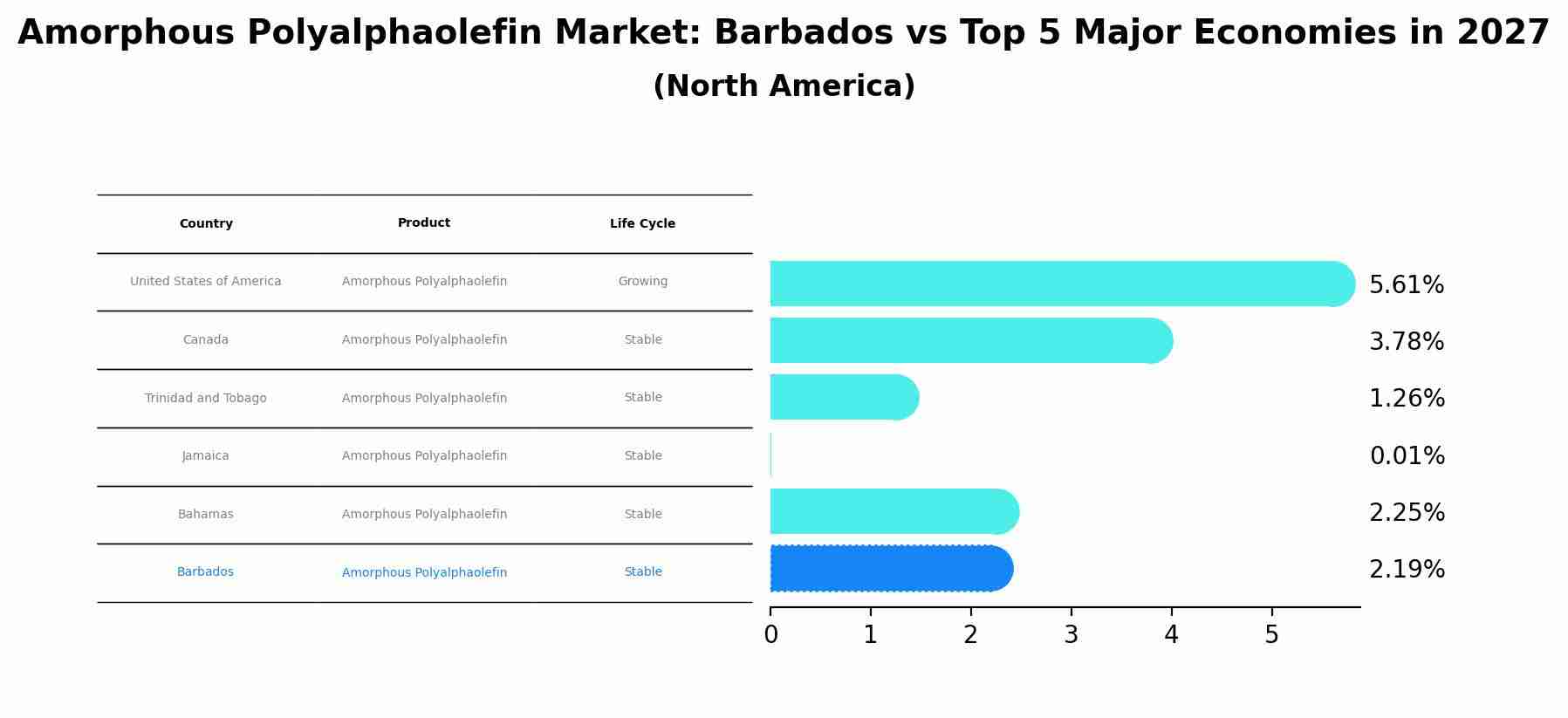 Amorphous Polyalphaolefin Market: Barbados vs Top 5 Major Economies in 2027 (North America)