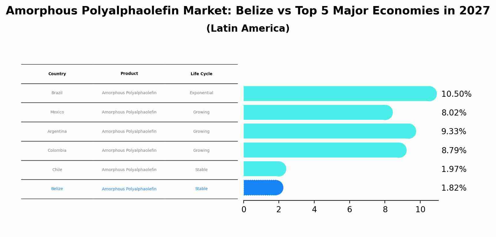 Amorphous Polyalphaolefin Market: Belize vs Top 5 Major Economies in 2027 (Latin America)