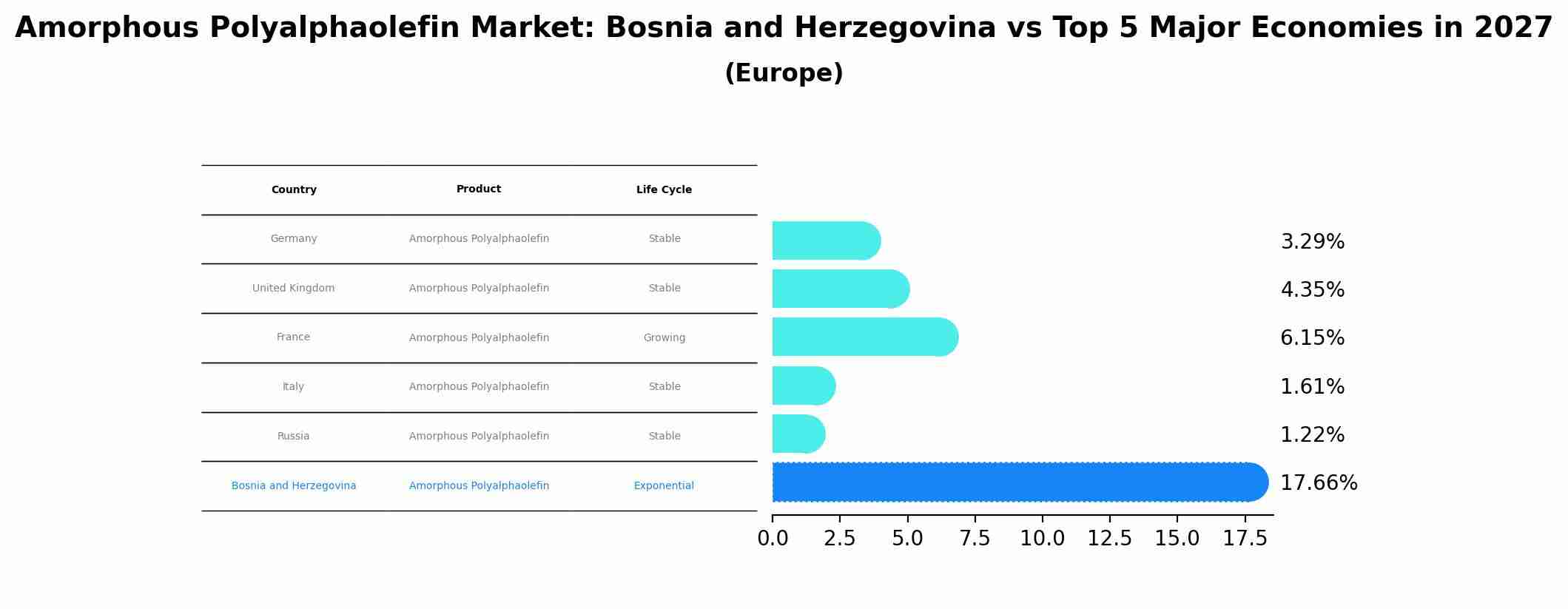 Amorphous Polyalphaolefin Market: Bosnia and Herzegovina vs Top 5 Major Economies in 2027 (Europe)