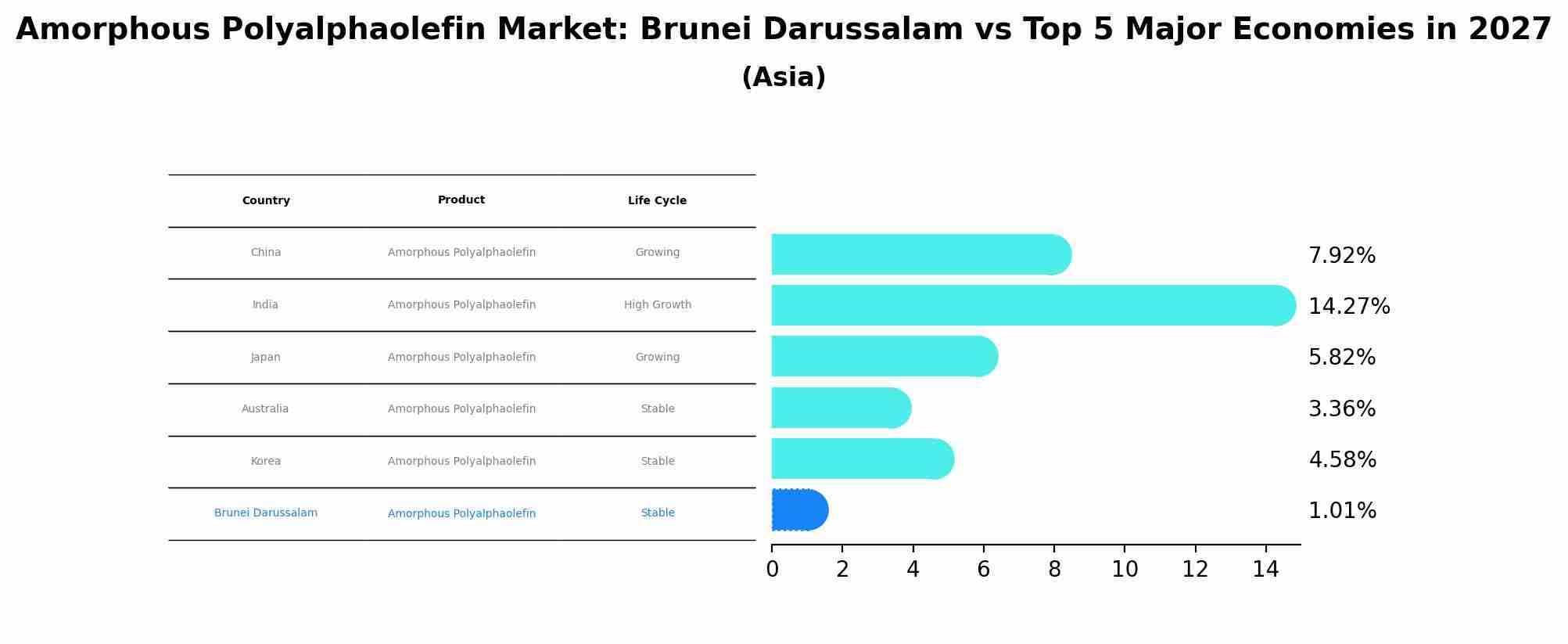Amorphous Polyalphaolefin Market: Brunei Darussalam vs Top 5 Major Economies in 2027 (Asia)