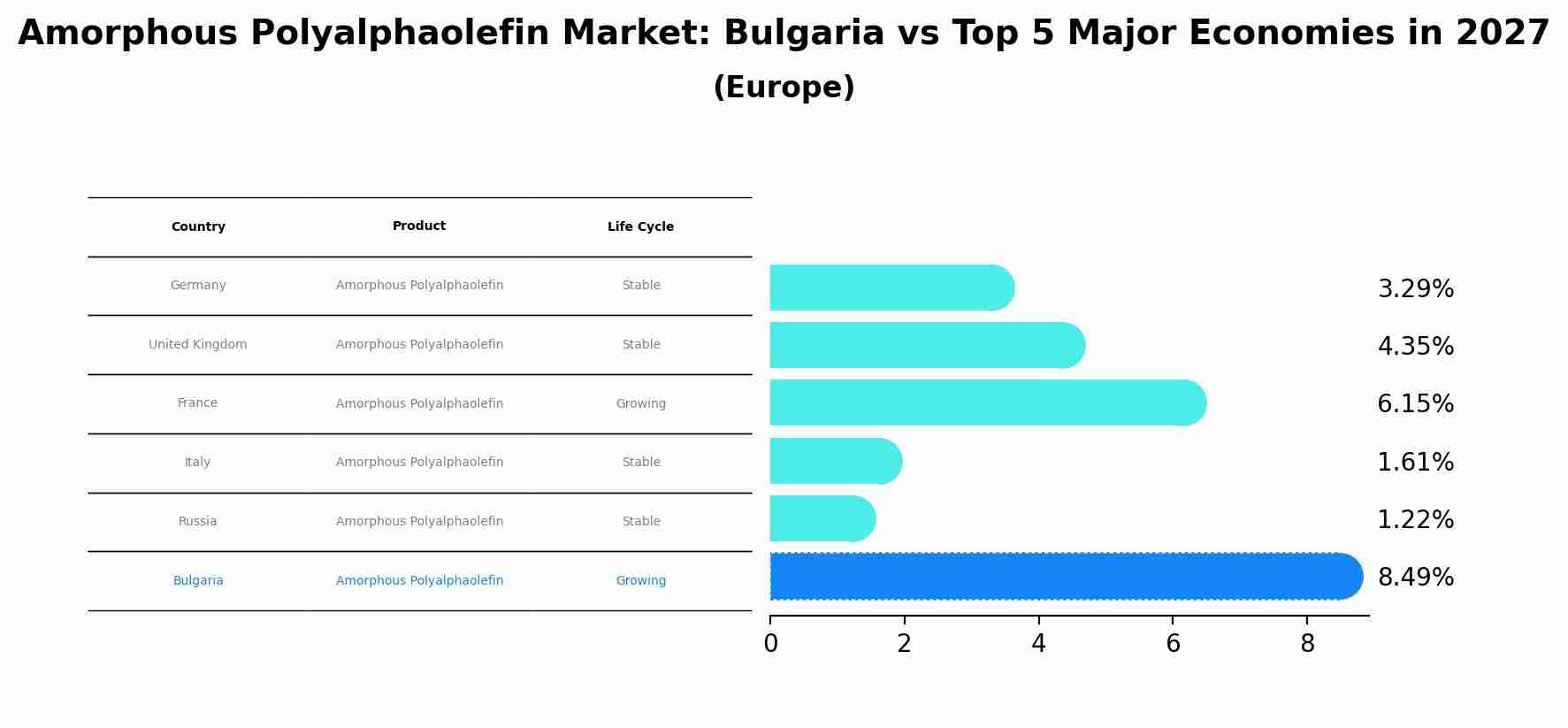 Amorphous Polyalphaolefin Market: Bulgaria vs Top 5 Major Economies in 2027 (Europe)