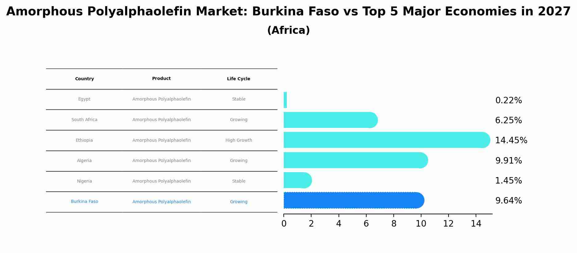 Amorphous Polyalphaolefin Market: Burkina Faso vs Top 5 Major Economies in 2027 (Africa)