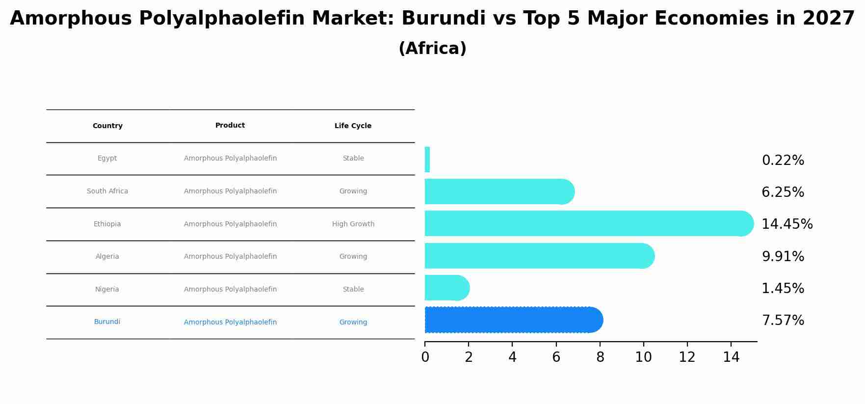 Amorphous Polyalphaolefin Market: Burundi vs Top 5 Major Economies in 2027 (Africa)