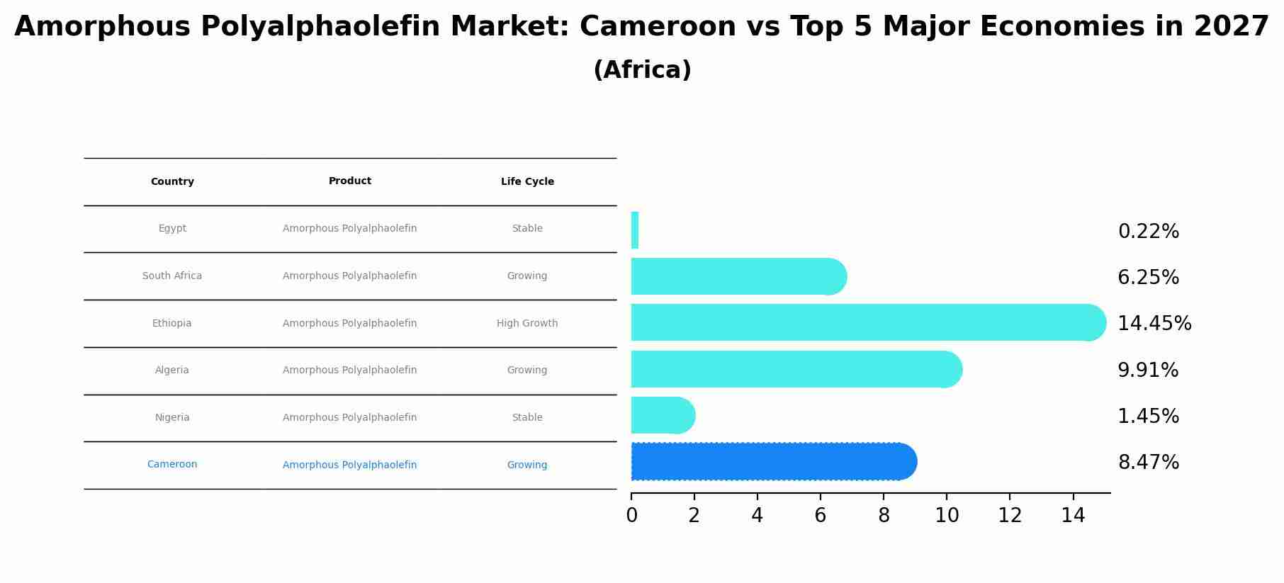 Amorphous Polyalphaolefin Market: Cameroon vs Top 5 Major Economies in 2027 (Africa)