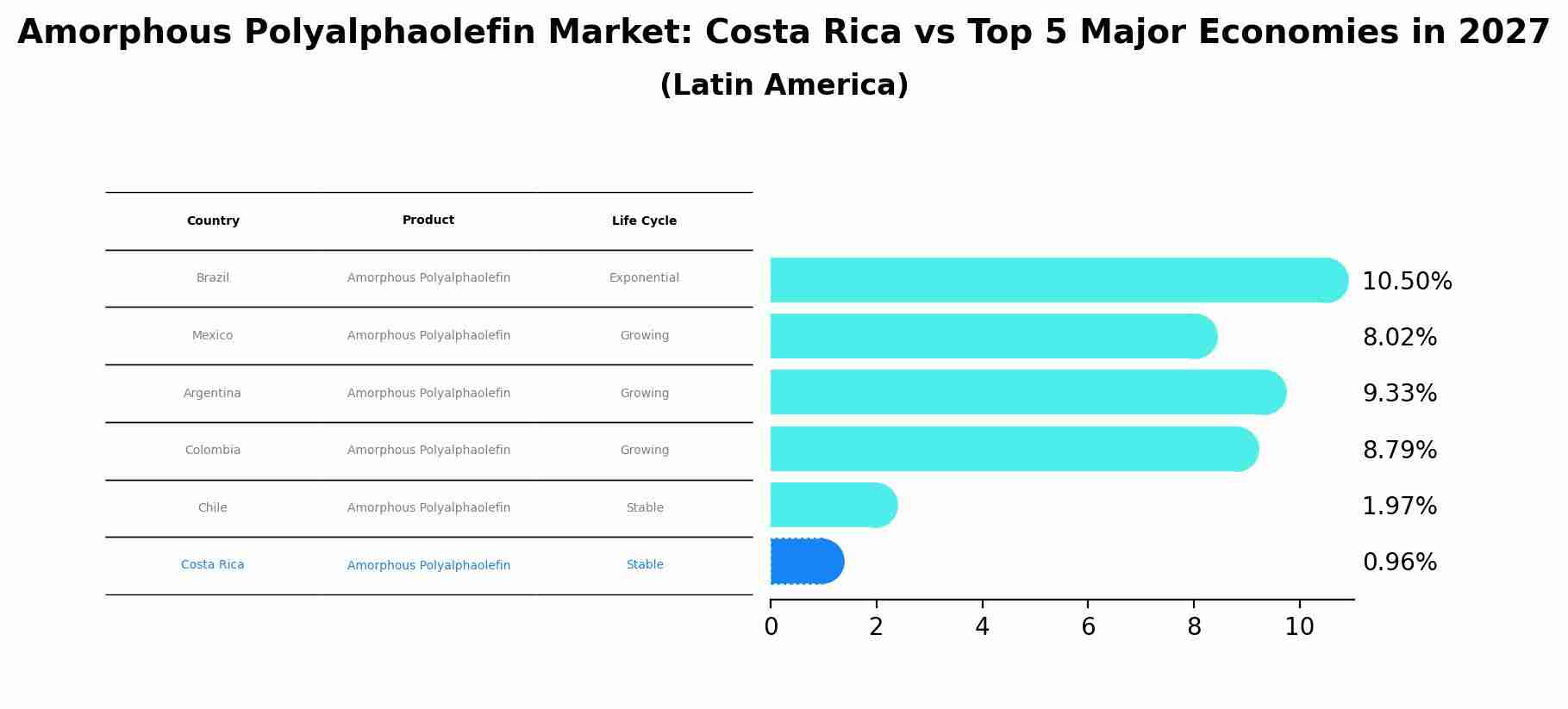 Amorphous Polyalphaolefin Market: Costa Rica vs Top 5 Major Economies in 2027 (Latin America)