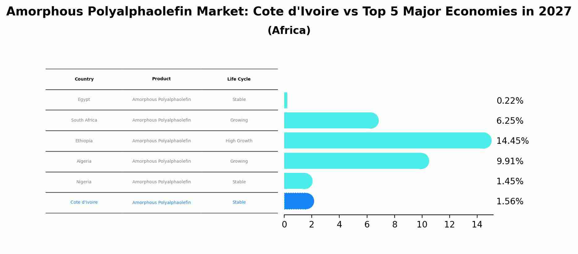 Amorphous Polyalphaolefin Market: Cote d'Ivoire vs Top 5 Major Economies in 2027 (Africa)