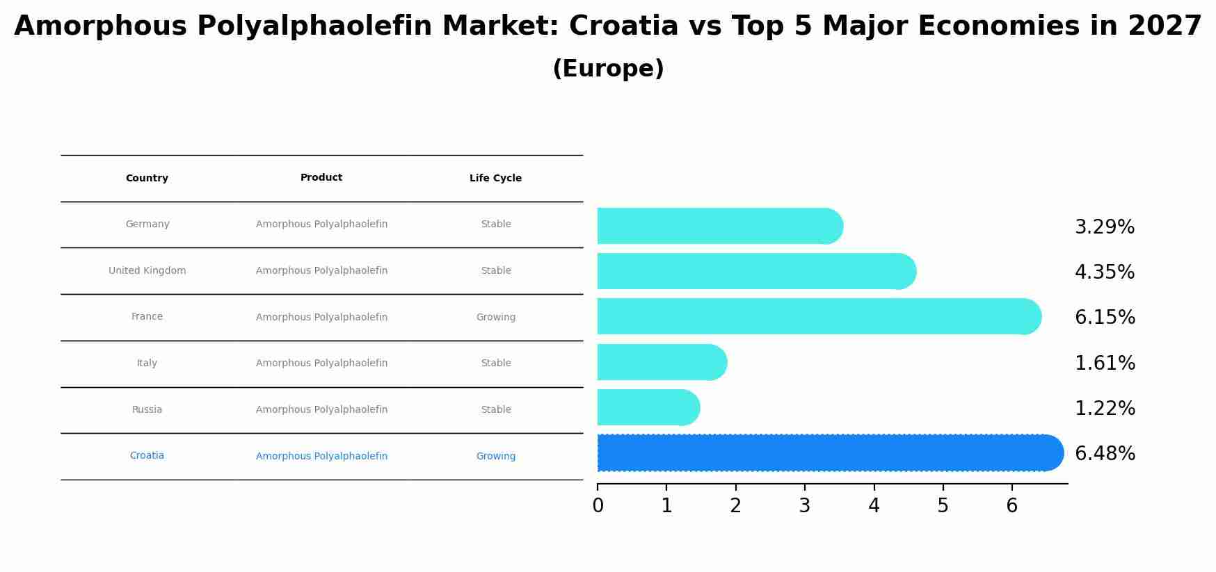 Amorphous Polyalphaolefin Market: Croatia vs Top 5 Major Economies in 2027 (Europe)