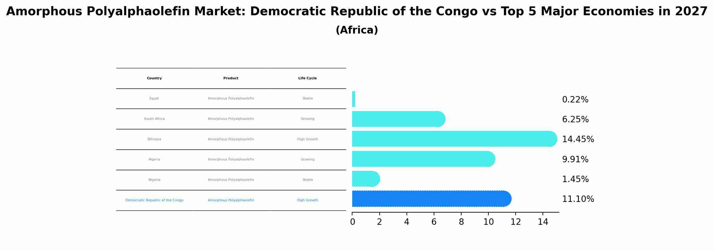 Amorphous Polyalphaolefin Market: Democratic Republic of the Congo vs Top 5 Major Economies in 2027 (Africa)