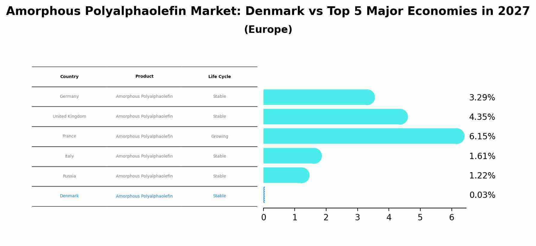Amorphous Polyalphaolefin Market: Denmark vs Top 5 Major Economies in 2027 (Europe)