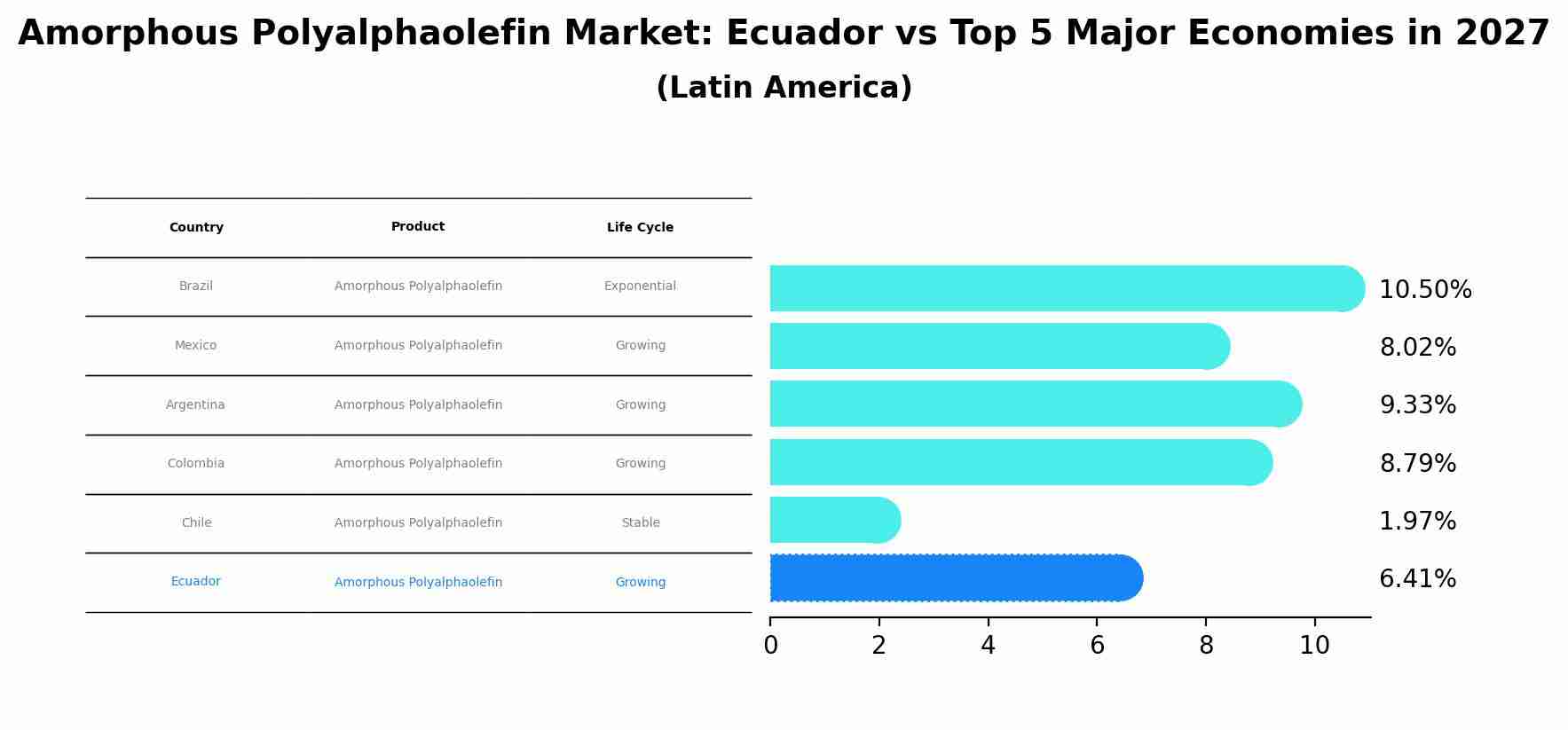 Amorphous Polyalphaolefin Market: Ecuador vs Top 5 Major Economies in 2027 (Latin America)