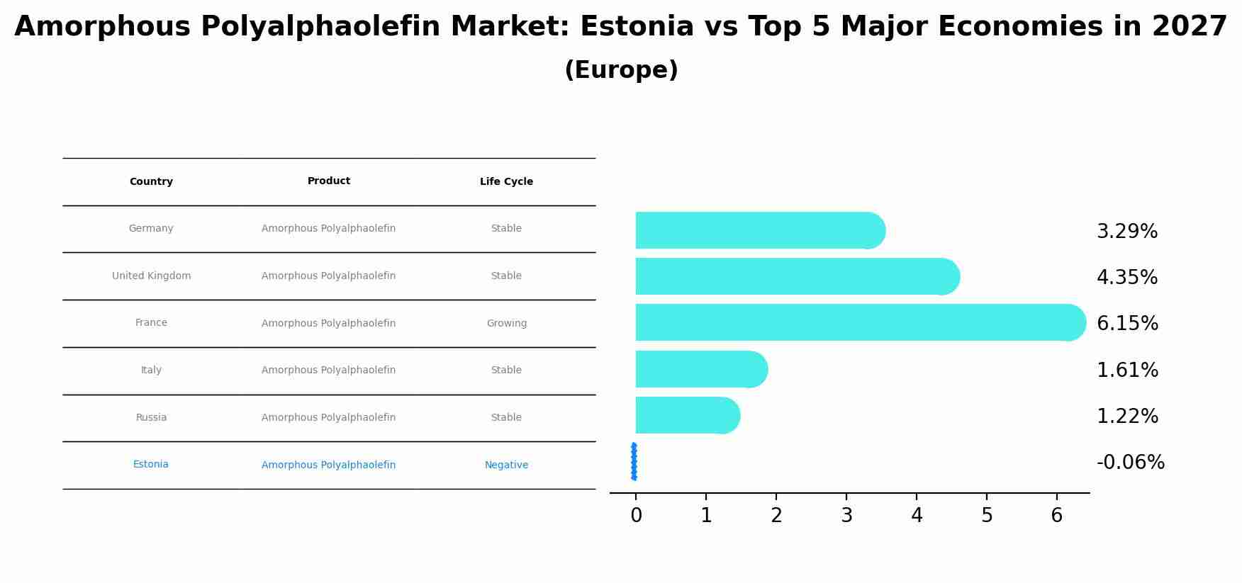 Amorphous Polyalphaolefin Market: Estonia vs Top 5 Major Economies in 2027 (Europe)
