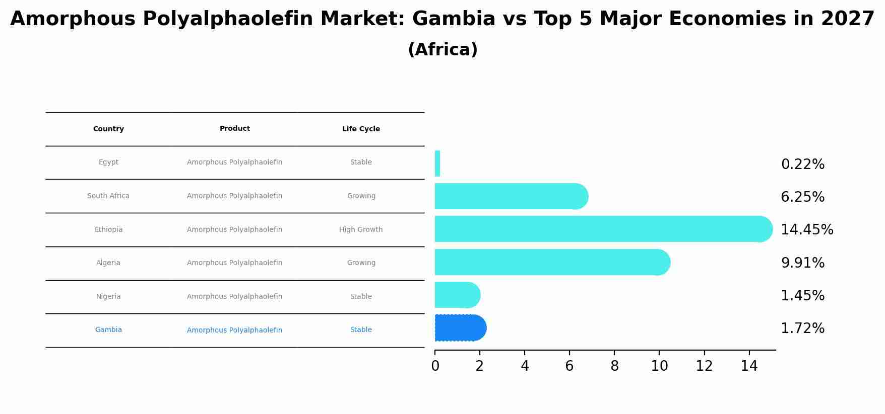 Amorphous Polyalphaolefin Market: Gambia vs Top 5 Major Economies in 2027 (Africa)