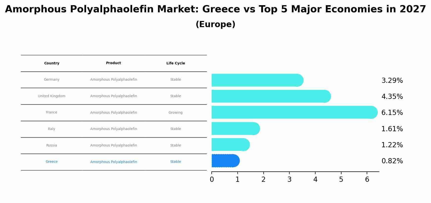 Amorphous Polyalphaolefin Market: Greece vs Top 5 Major Economies in 2027 (Europe)