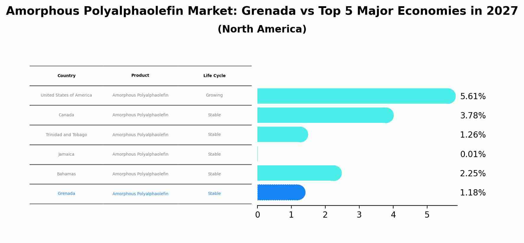 Amorphous Polyalphaolefin Market: Grenada vs Top 5 Major Economies in 2027 (North America)