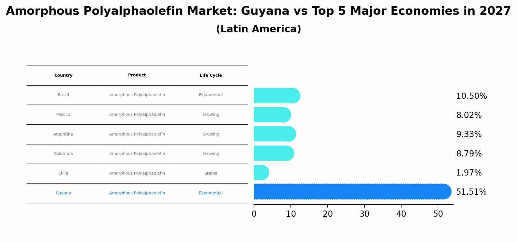 Amorphous Polyalphaolefin Market: Guyana vs Top 5 Major Economies in 2027 (Latin America)