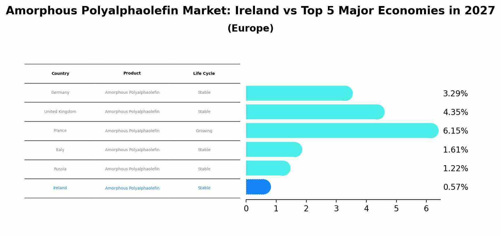 Amorphous Polyalphaolefin Market: Ireland vs Top 5 Major Economies in 2027 (Europe)