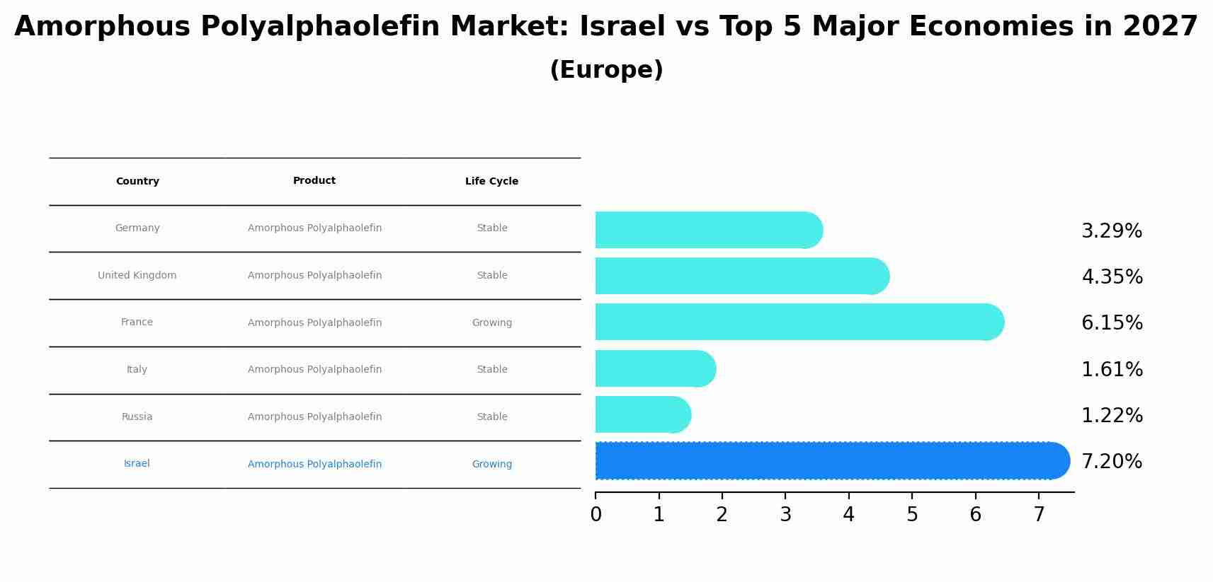 Amorphous Polyalphaolefin Market: Israel vs Top 5 Major Economies in 2027 (Europe)