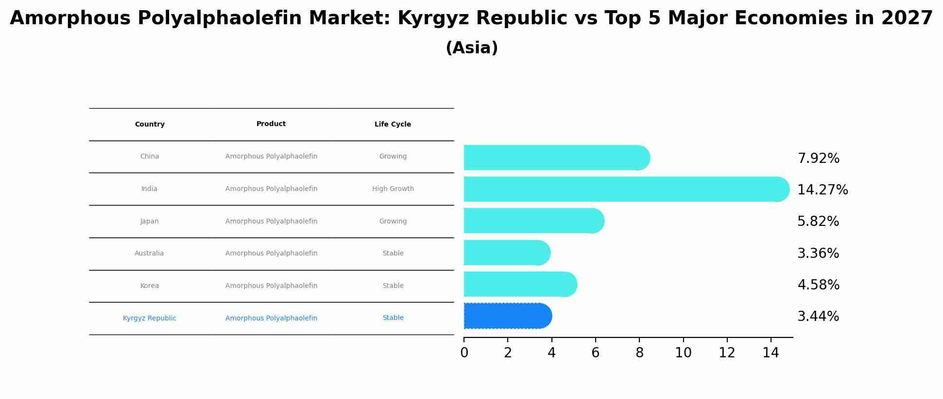 Amorphous Polyalphaolefin Market: Kyrgyz Republic vs Top 5 Major Economies in 2027 (Asia)