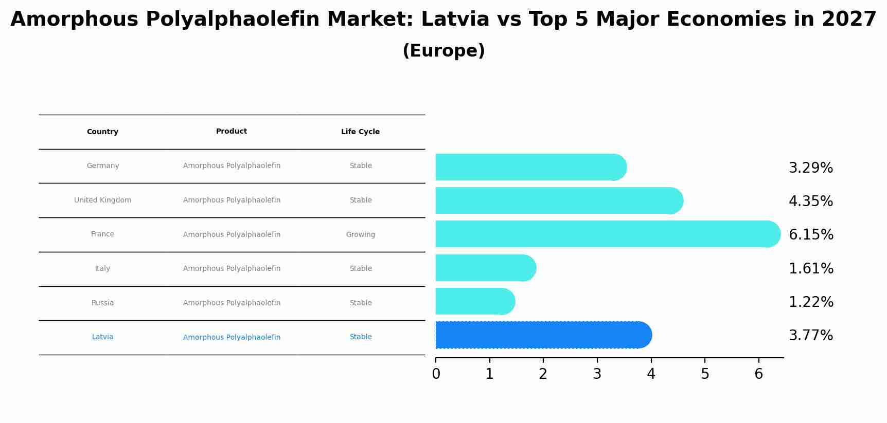 Amorphous Polyalphaolefin Market: Latvia vs Top 5 Major Economies in 2027 (Europe)